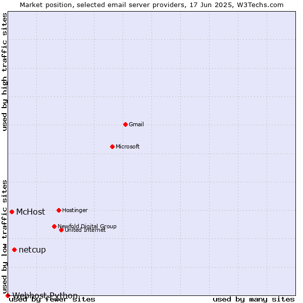 Market position of netcup vs. McHost vs. Webhost Python