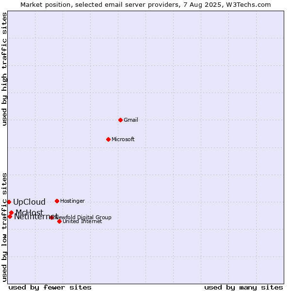 Market position of McHost vs. Netinternet vs. UpCloud