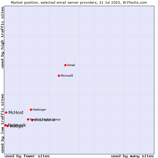 Market position of webgo vs. McHost vs. Netmark