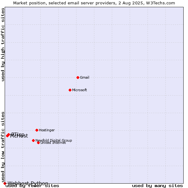Market position of PTisp vs. McHost vs. Webhost Python