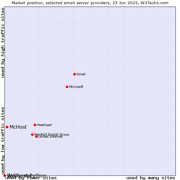 Market position of McHost vs. Raidboxes vs. Webhost Python
