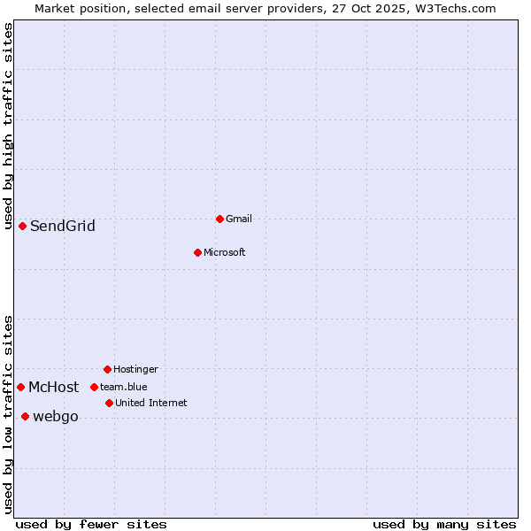 Market position of webgo vs. SendGrid vs. McHost
