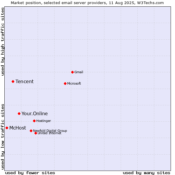 Market position of Your.Online vs. Tencent vs. McHost