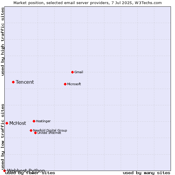 Market position of Tencent vs. McHost vs. Webhost Python