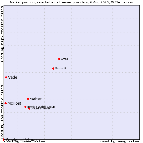 Market position of Vade vs. McHost vs. Webhost Python