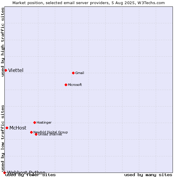 Market position of McHost vs. Viettel vs. Webhost Python
