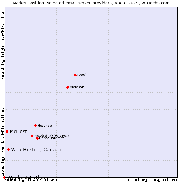 Market position of Web Hosting Canada vs. McHost vs. Webhost Python
