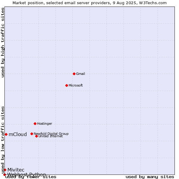Market position of mCloud vs. Mivitec vs. Webhost Python