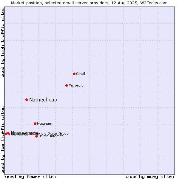 Market position of Namecheap vs. Namespace vs. mCloud