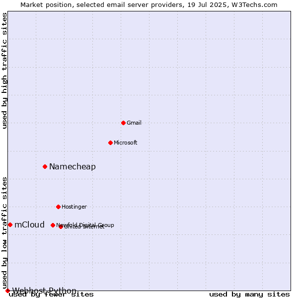 Market position of Namecheap vs. mCloud vs. Webhost Python
