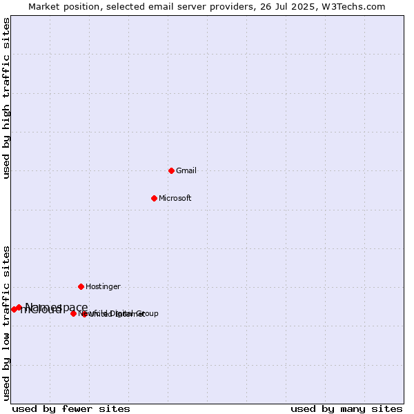 Market position of Namespace vs. mCloud