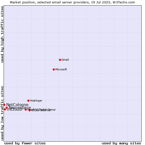 Market position of Namespace vs. mCloud vs. NetCologne