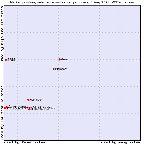 Market position of Namespace vs. IBM vs. mCloud