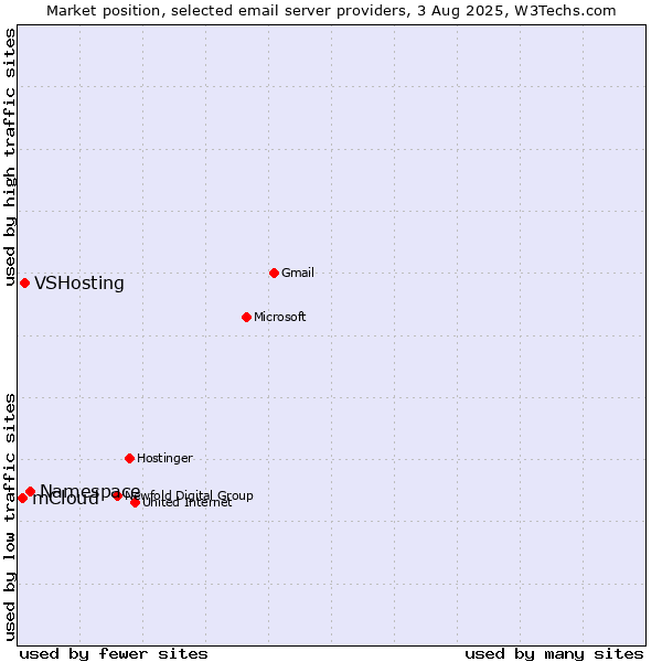 Market position of Namespace vs. VSHosting vs. mCloud