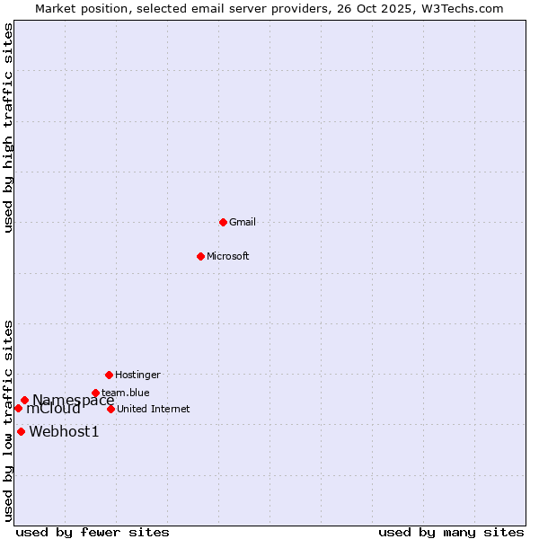 Market position of Namespace vs. Webhost1 vs. mCloud
