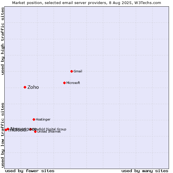 Market position of Zoho vs. Namespace vs. mCloud