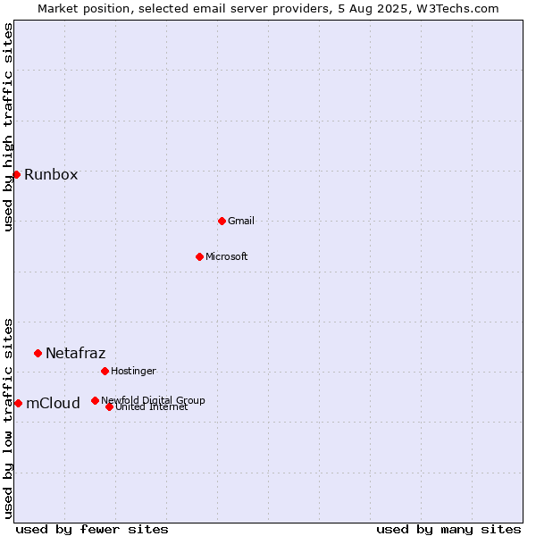 Market position of Netafraz vs. mCloud vs. Runbox