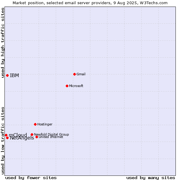 Market position of NetAngels vs. IBM vs. mCloud