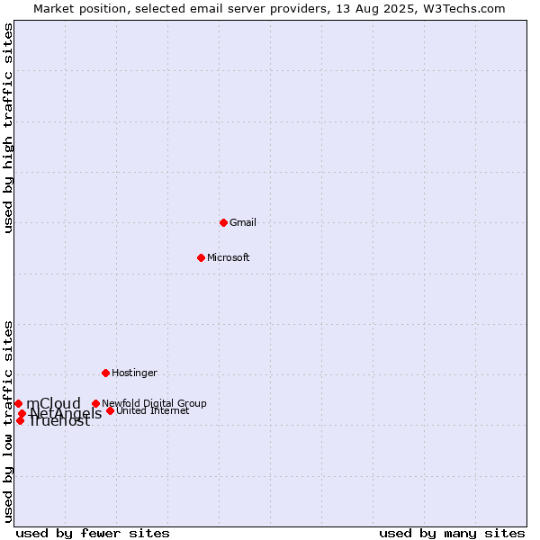Market position of NetAngels vs. Truehost vs. mCloud