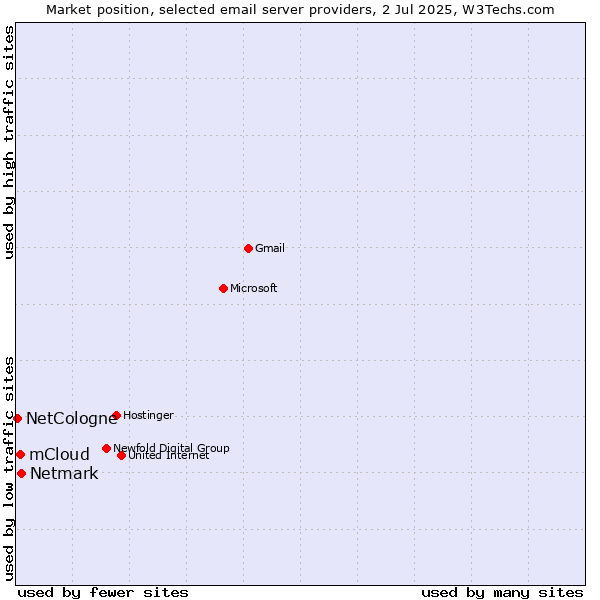 Market position of Netmark vs. mCloud vs. NetCologne