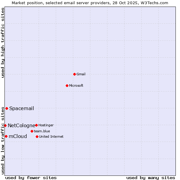 Market position of Spacemail vs. mCloud vs. NetCologne
