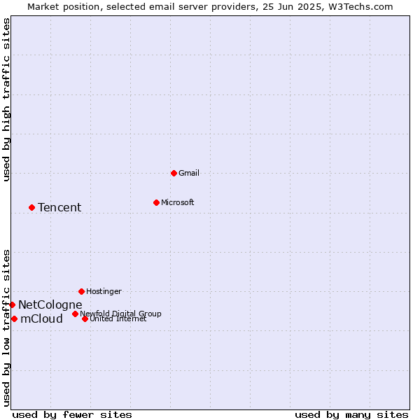 Market position of Tencent vs. mCloud vs. NetCologne