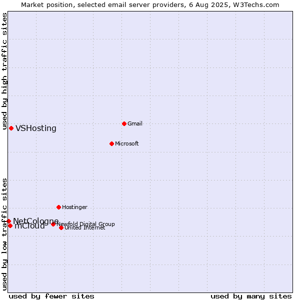 Market position of VSHosting vs. mCloud vs. NetCologne