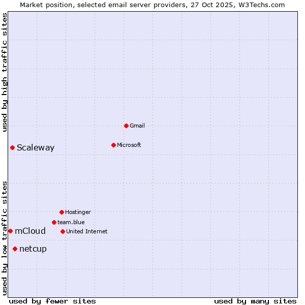 Market position of netcup vs. Scaleway vs. mCloud