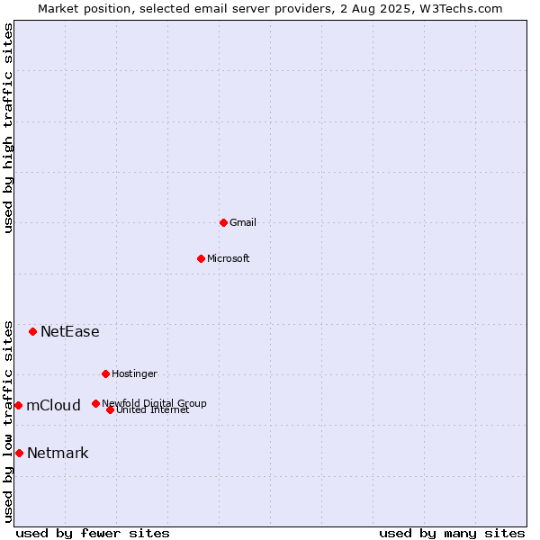 Market position of NetEase vs. Netmark vs. mCloud