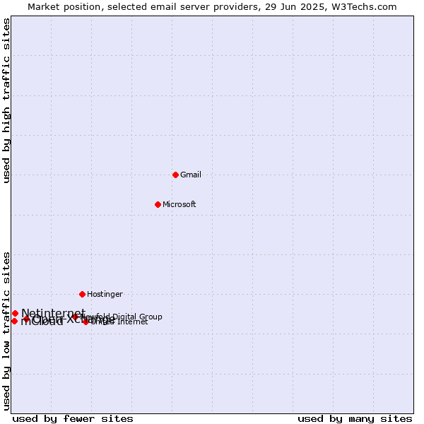 Market position of Open-Xchange vs. Netinternet vs. mCloud
