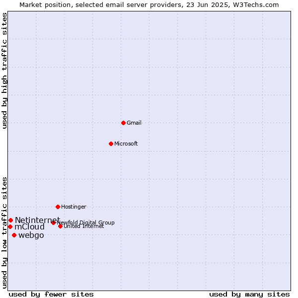 Market position of webgo vs. Netinternet vs. mCloud