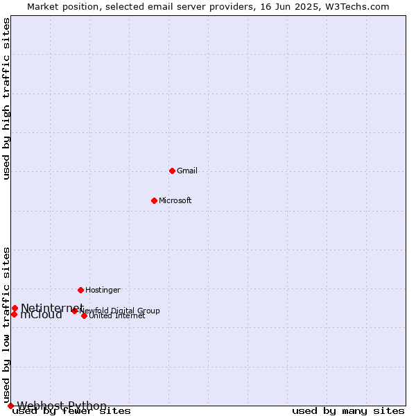 Market position of Netinternet vs. mCloud vs. Webhost Python