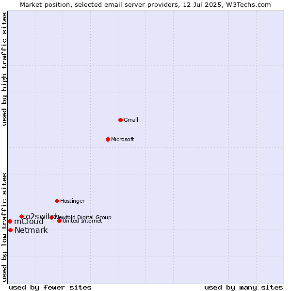 Market position of o2switch vs. Netmark vs. mCloud