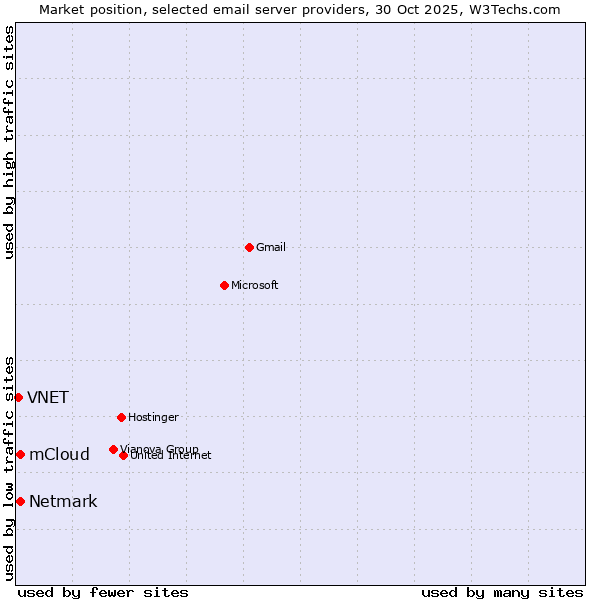 Market position of Netmark vs. mCloud vs. VNET