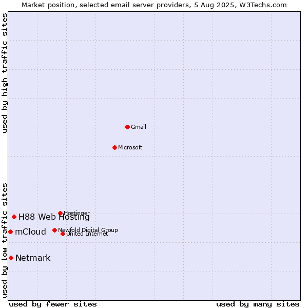 Market position of H88 Web Hosting vs. Netmark vs. mCloud