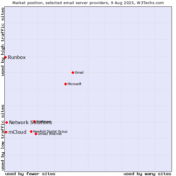 Market position of Network Solutions vs. mCloud vs. Runbox