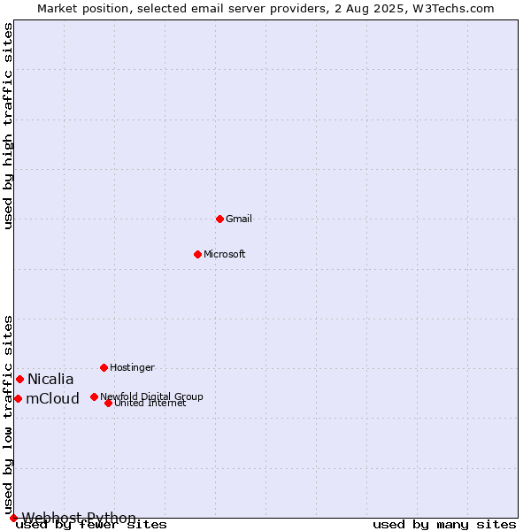 Market position of Nicalia vs. mCloud vs. Webhost Python