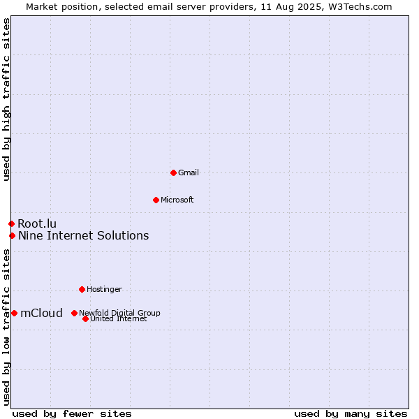 Market position of mCloud vs. Nine Internet Solutions vs. Root.lu
