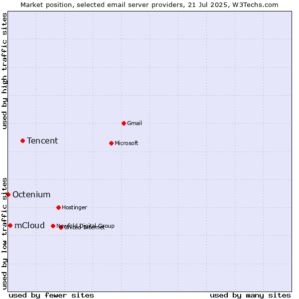 Market position of Tencent vs. mCloud vs. Octenium