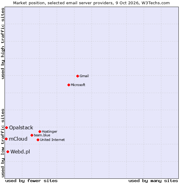 Market position of Webd.pl vs. Opalstack vs. mCloud