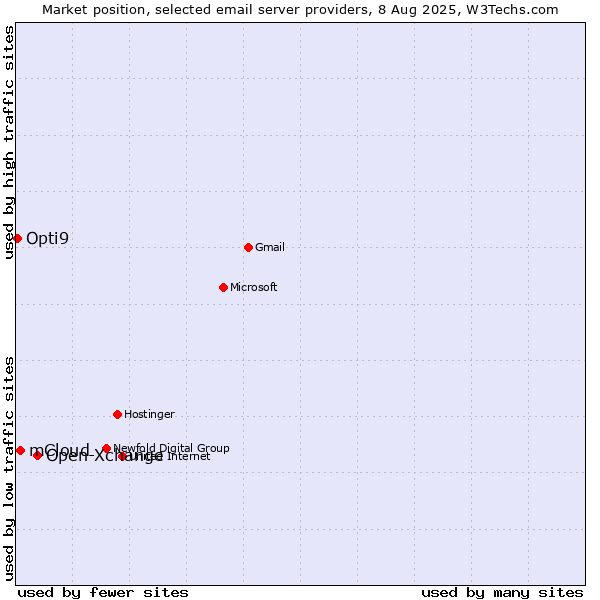 Market position of Open-Xchange vs. mCloud vs. Opti9