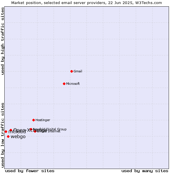 Market position of Open-Xchange vs. webgo vs. mCloud