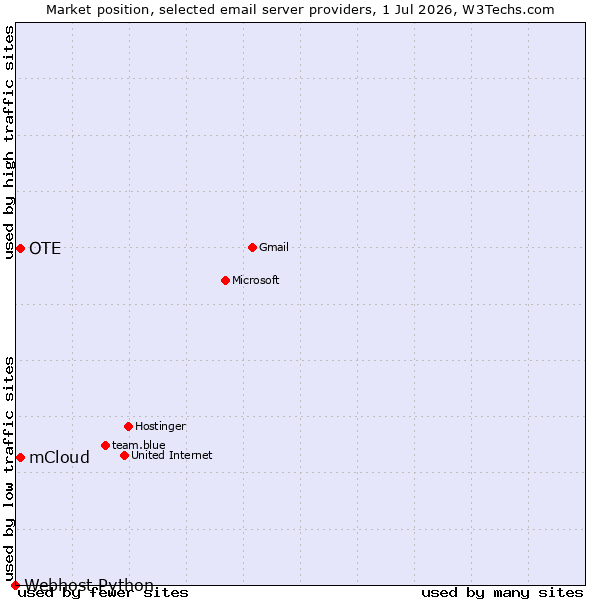 Market position of mCloud vs. OTE vs. Webhost Python