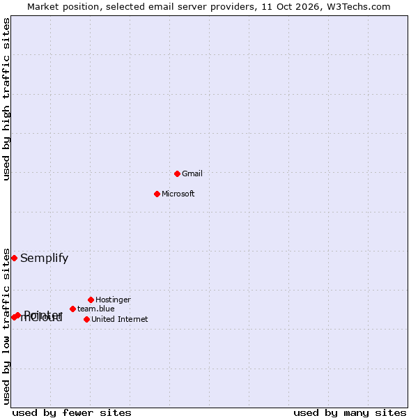 Market position of Pointer vs. Semplify vs. mCloud