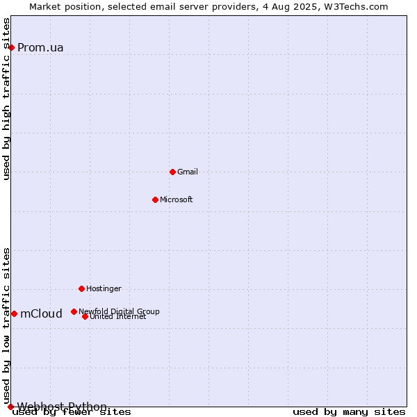 Market position of mCloud vs. Prom.ua vs. Webhost Python
