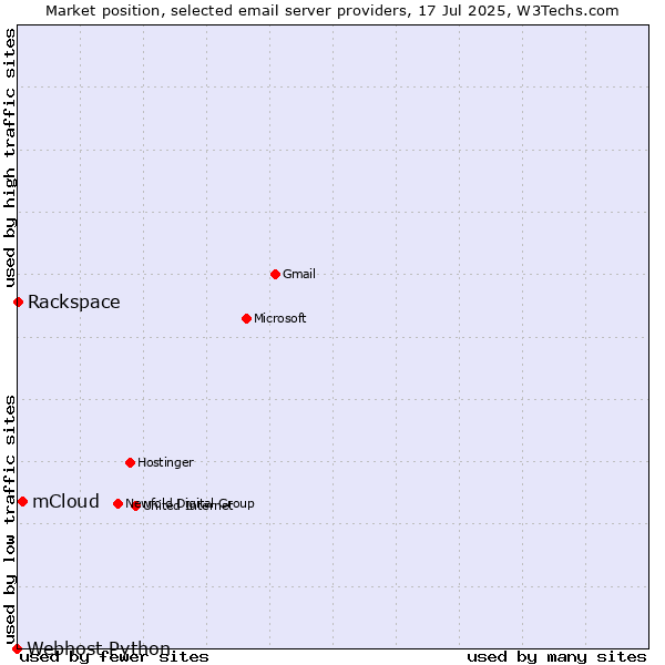 Market position of mCloud vs. Rackspace vs. Webhost Python