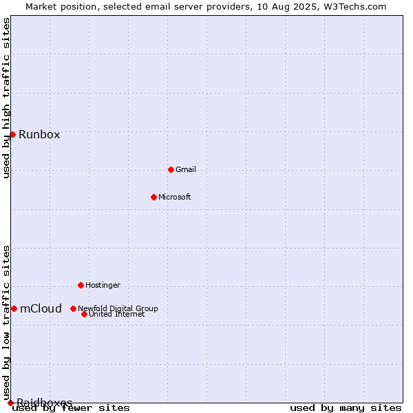 Market position of mCloud vs. Runbox vs. Raidboxes