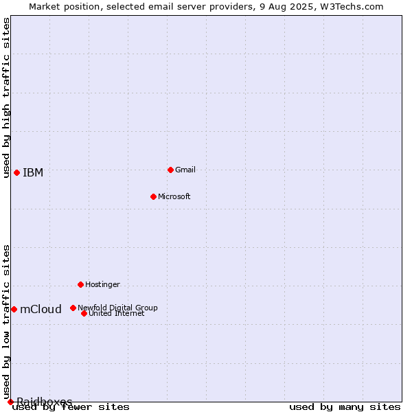 Market position of IBM vs. mCloud vs. Raidboxes