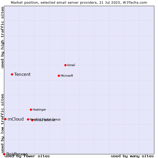Market position of Tencent vs. mCloud vs. Raidboxes