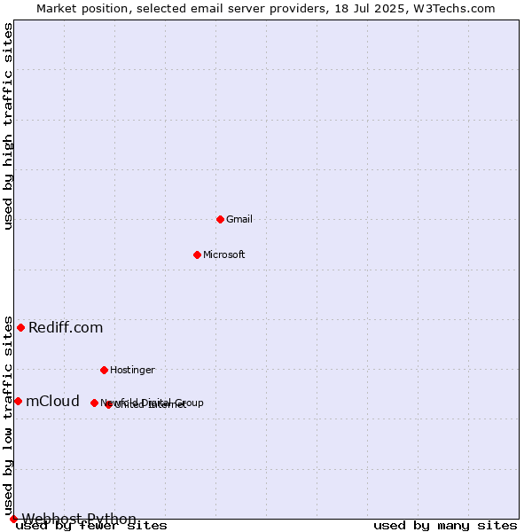 Market position of Rediff.com vs. mCloud vs. Webhost Python